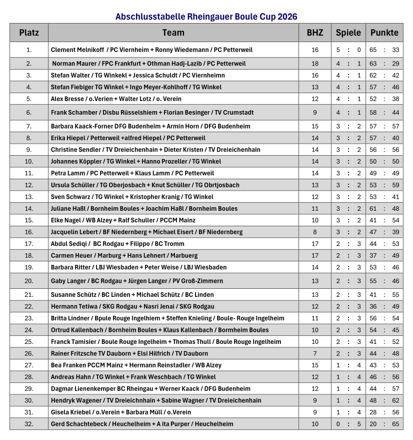 Abschlusstabelle Rheingauer Boule Cup 2026